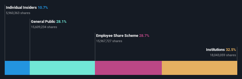 ownership-breakdown