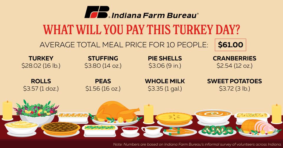 The average cost to prepare a Thanksgiving meal this year in Indiana is $61, according to the Indiana Farm Bureau. The Thanksgiving menu includes: a 16-pound turkey, stuffing, sweet potatoes, rolls, peas, a carrot and celery veggie tray, whole milk, cranberries, whipping cream, ingredients for pumpkin pie and miscellaneous baking items.
