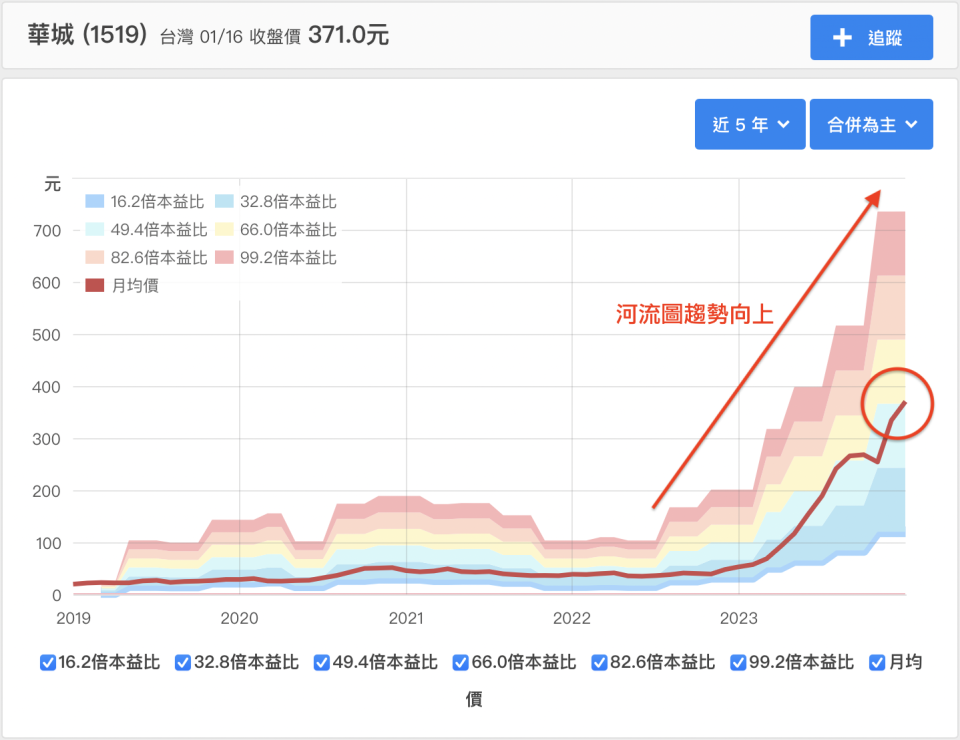 本益比河流圖趨勢向上，表示公司獲利成長，可以考慮投資（圖片來源：財報狗）