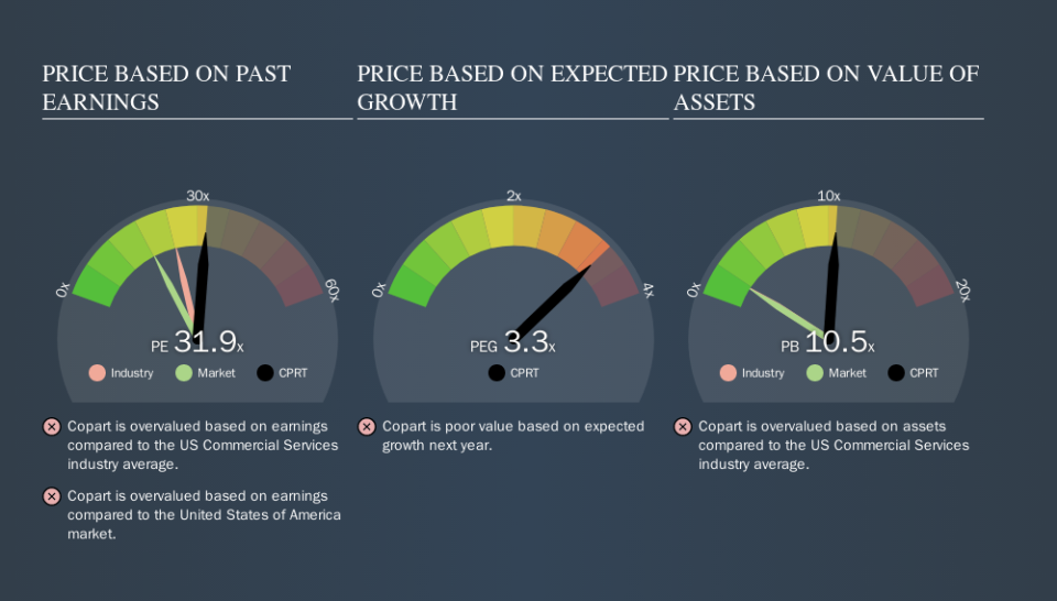 NasdaqGS:CPRT Price Estimation Relative to Market, September 16th 2019