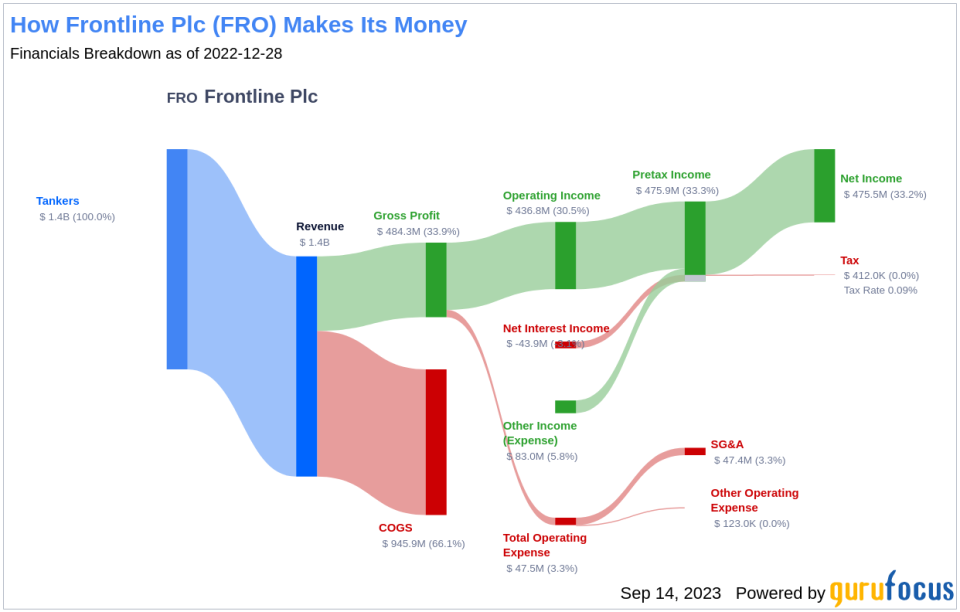 Frontline Plc (FRO): A Comprehensive Analysis of its Fair Valuation