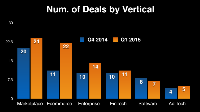 number of deals by vertical