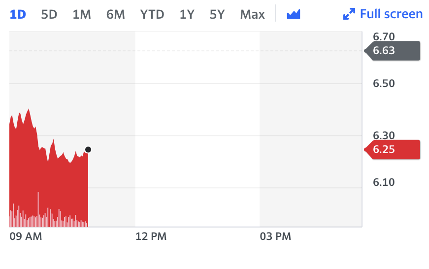 Lufthansa shares fell 6.1% in Germany on Thursday. Chart: Yahoo Finance 