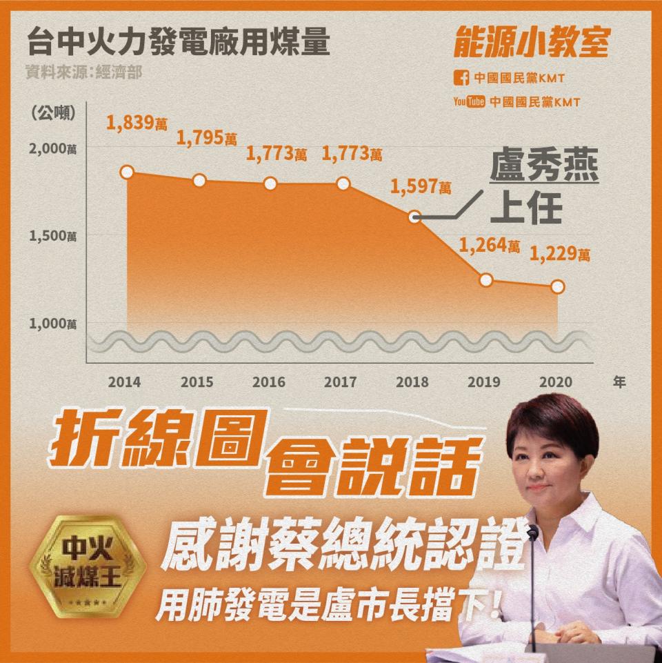 國民黨在FB回應總統蔡英文針對中火的言論。（圖／中國國民黨 KMT FB）