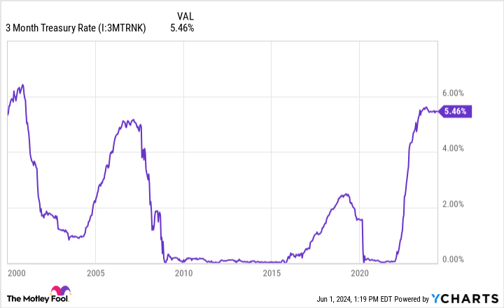 3 Month Treasury Rate Chart