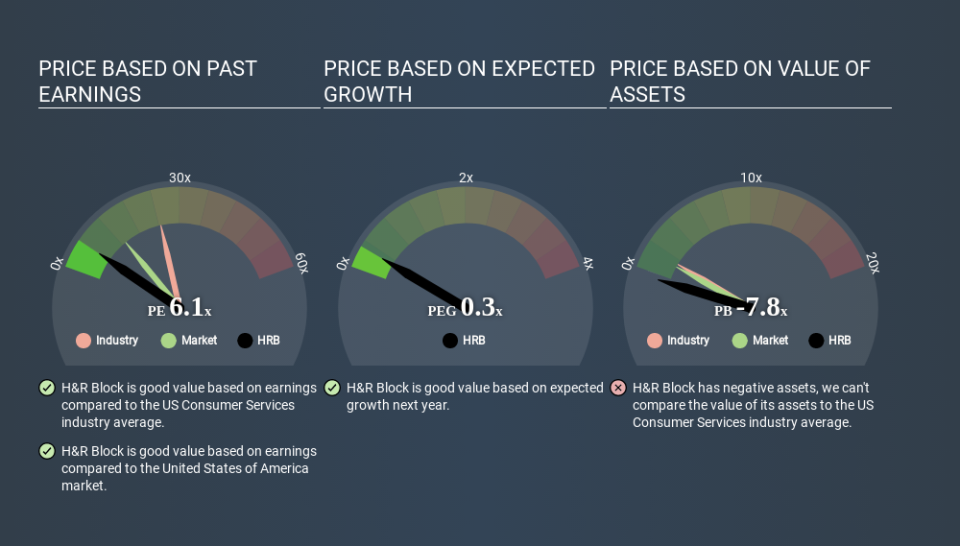 NYSE:HRB Price Estimation Relative to Market April 2nd 2020