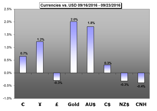 Weekly Trading Forecast: Where to for FX Market after Fed and BoJ Adjust, Volatility Cools?