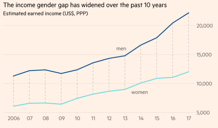 全球男女薪資差異持續跨大，同工不同酬問題難以解決。（截自WEF報告）