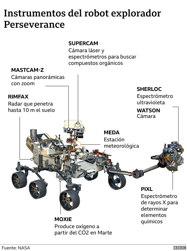 Instrumentos del robot explorador Perseverance