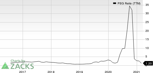 Westlake Chemical Corporation PEG Ratio (TTM)