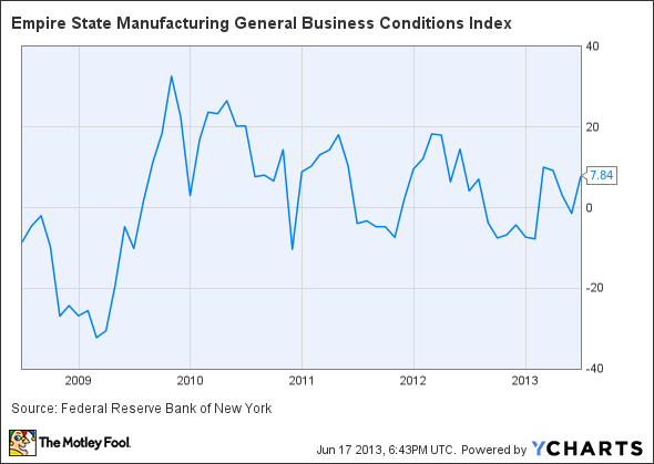 Empire State Manufacturing General Business Conditions Index Chart