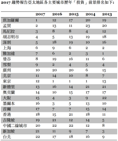 2017趨勢報告亞太地區各主要城市歷年投資前景排名，資誠會計事務所整理提供