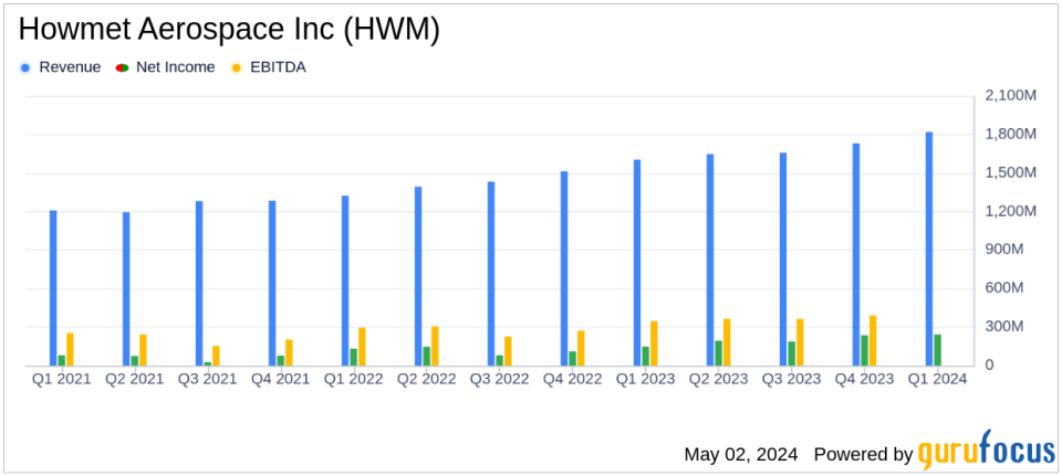 Howmet Aerospace Inc. Surpasses First Quarter Revenue and Earnings Estimates, Boosts Full-Year Guidance
