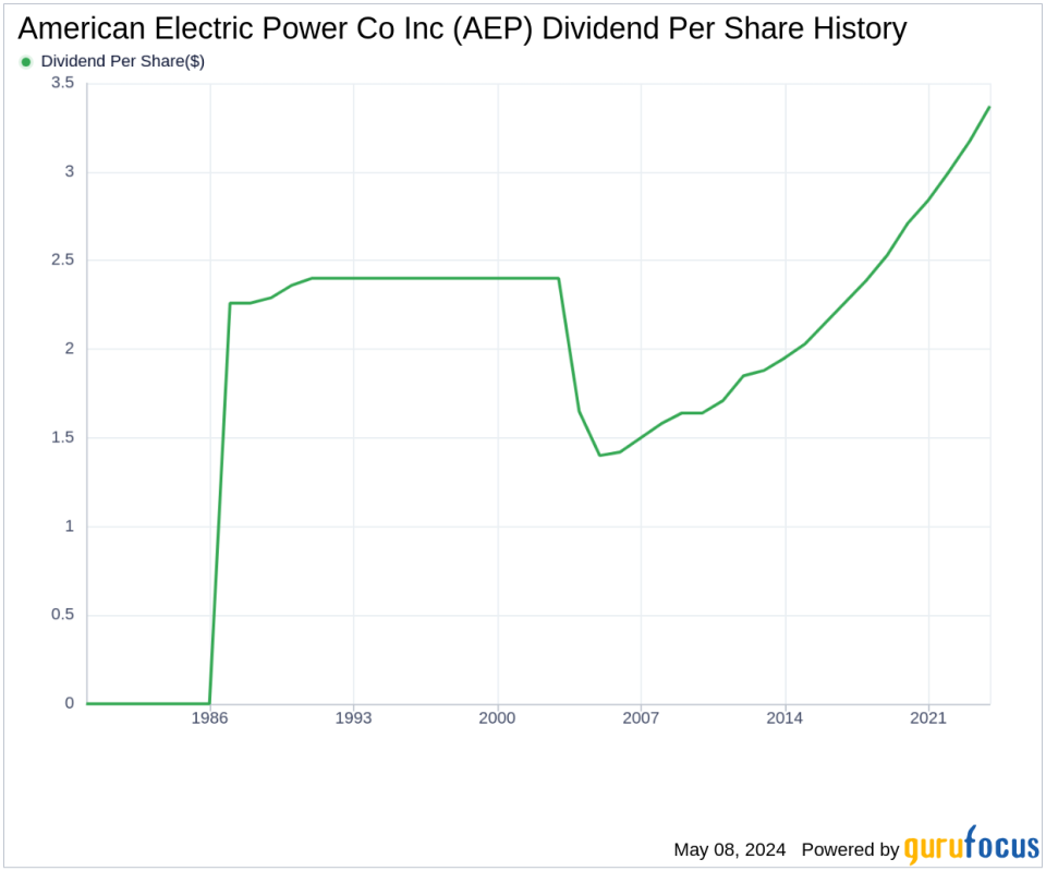 American Electric Power Co Inc's Dividend Analysis