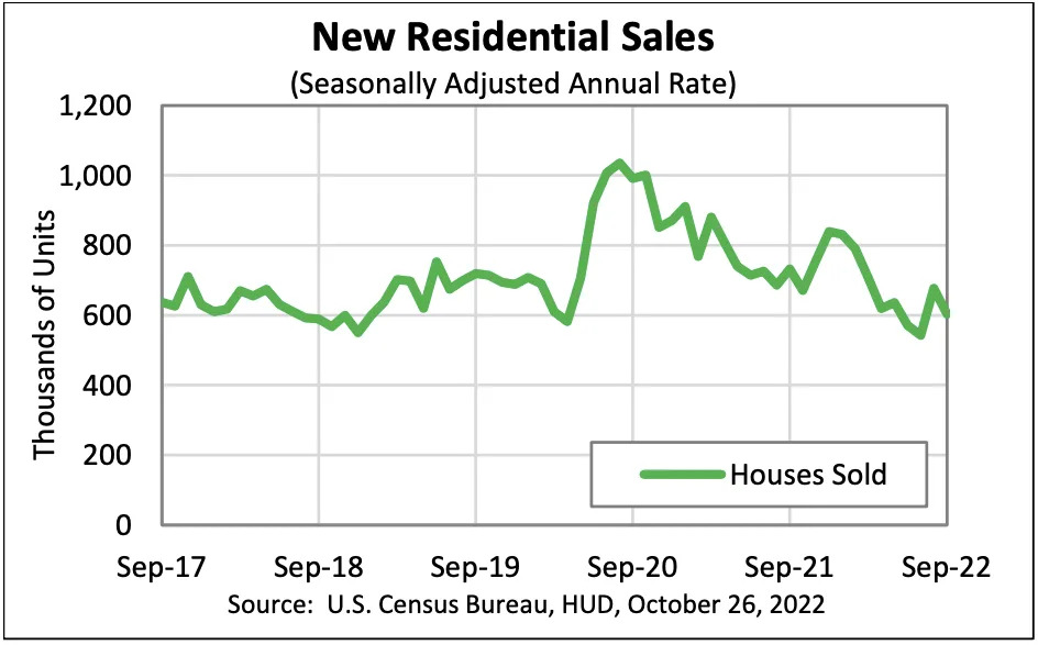 (Source: <a href="https://www.census.gov/construction/nrs/pdf/newressales.pdf" rel="nofollow noopener" target="_blank" data-ylk="slk:U.S. Census Bureau" class="link ">U.S. Census Bureau</a>)