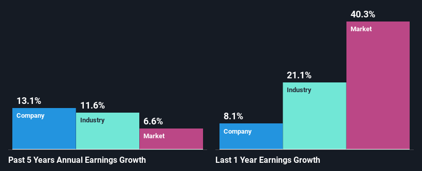 past-earnings-growth