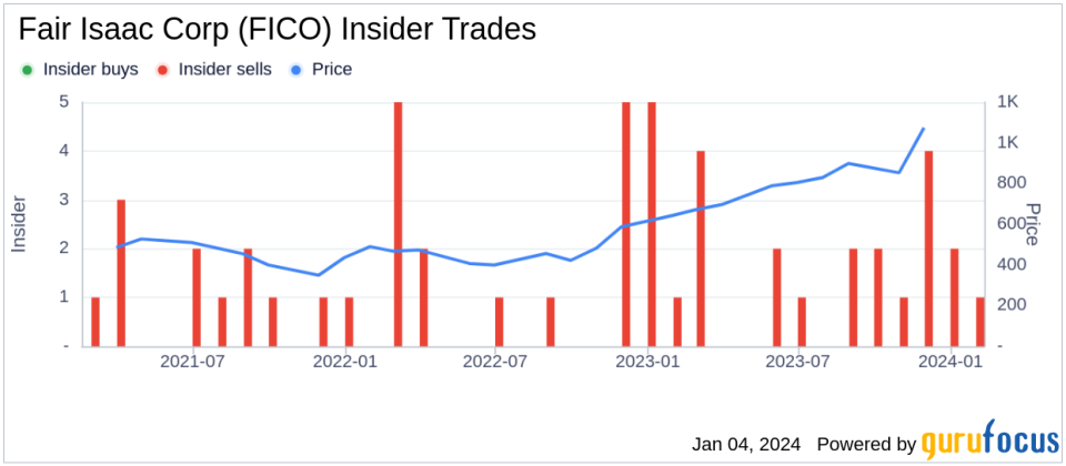 Director Eva Manolis Sells 5,128 Shares of Fair Isaac Corp (FICO)