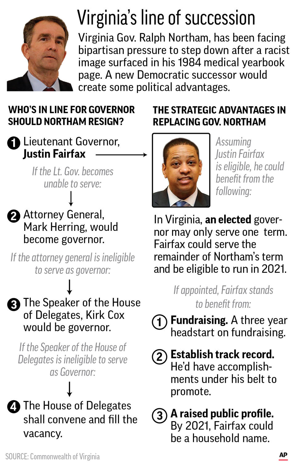 Graphic highlights the line of succession for Virginia governor and looks at strategic advantages democrats could benefit from; 2c x 5 1/4 inches; 96.3 mm x 133 mm;