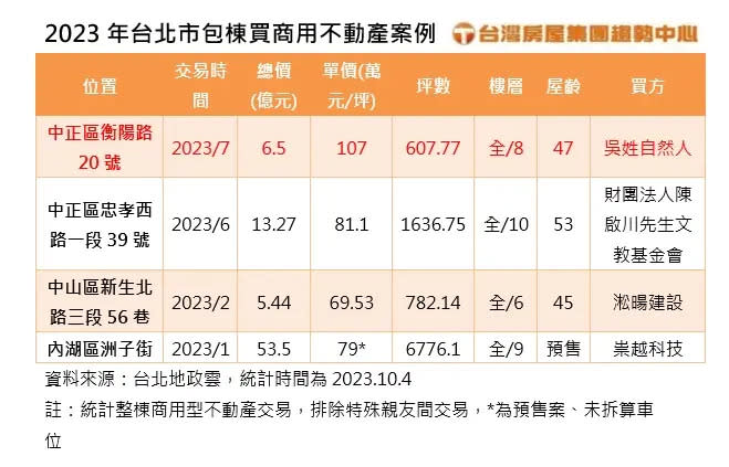 ▲2023年台北市包棟買商用不動產案例。（圖／台灣房屋提供）