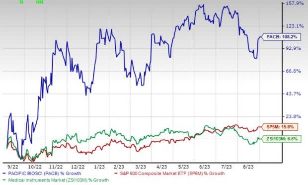 Here s Why You Should Retain PacBio PACB Stock for Now