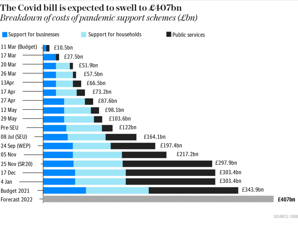 Budget - The cost of covid