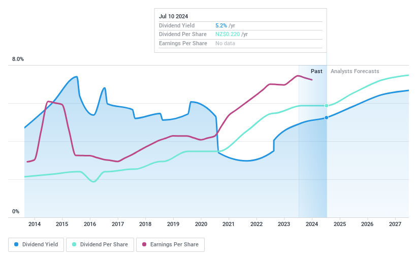 NZSE:SKL Dividend History as at Jul 2024