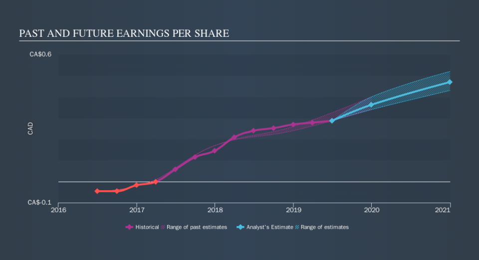 TSXV:QST Past and Future Earnings, October 3rd 2019