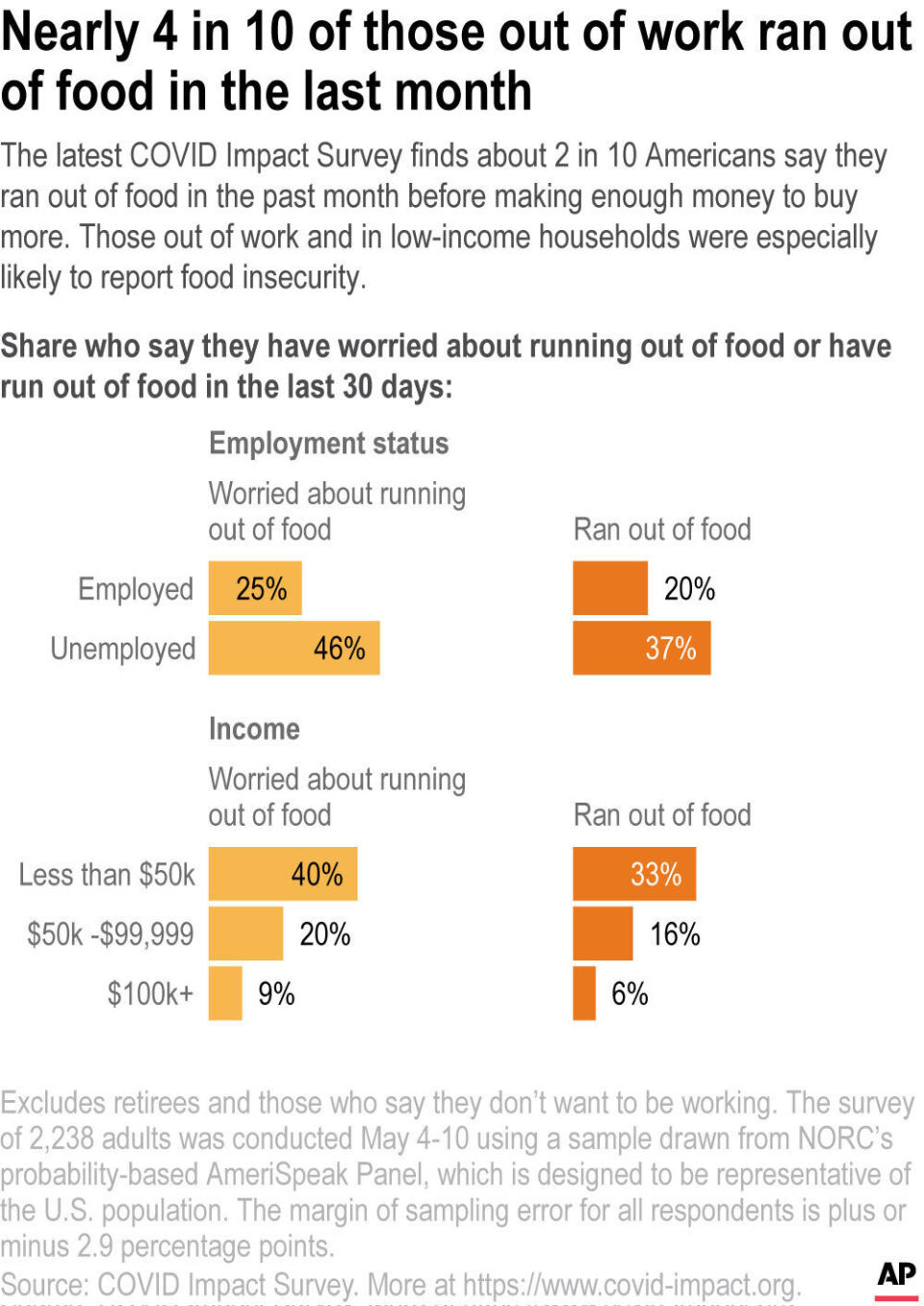 The latest COVID Impact Survey finds about 2 in 10 Americans say they ran out of food in the past month before making enough money to buy more. Those out of work and in low-income households were especially likely to report food insecurity.;