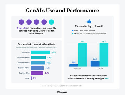 Small Businesses Adopting AI Expect to Thrive Against Competitors According to GoDaddy Survey