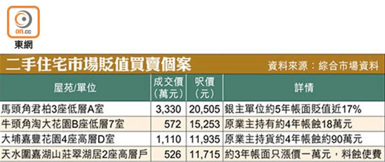 二手住宅市場貶值買賣個案