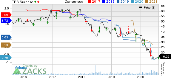 ProAssurance Corporation Price, Consensus and EPS Surprise