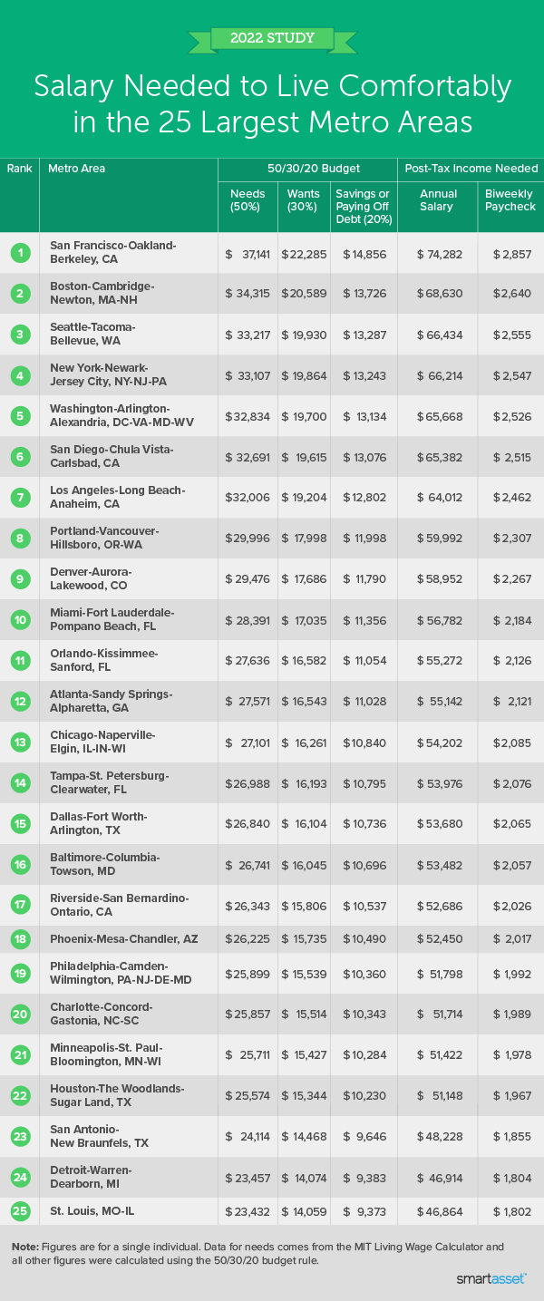 Image is a table by SmartAsset titled "Salary Needed to Live Comfortably in the 25 Largest Metro Areas."