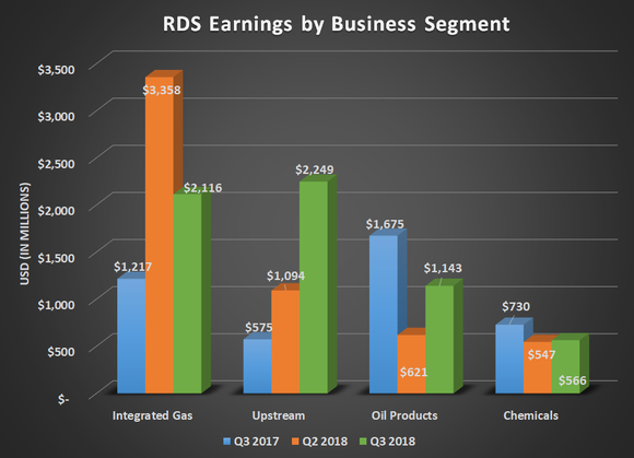 RDS earnings by business segment for Q3 2017, Q2 2018, and Q3 2018. Shows large gain for upstream.