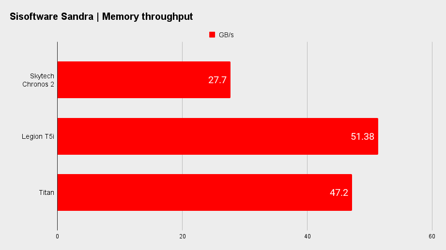 Skytech Chronos 2 productivity benchmarks.