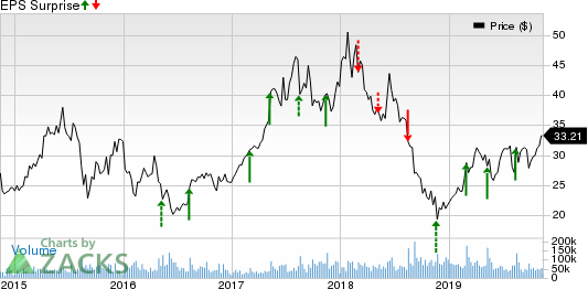 JD.com, Inc. Price and EPS Surprise