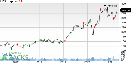 Air Products and Chemicals, Inc. Price and EPS Surprise