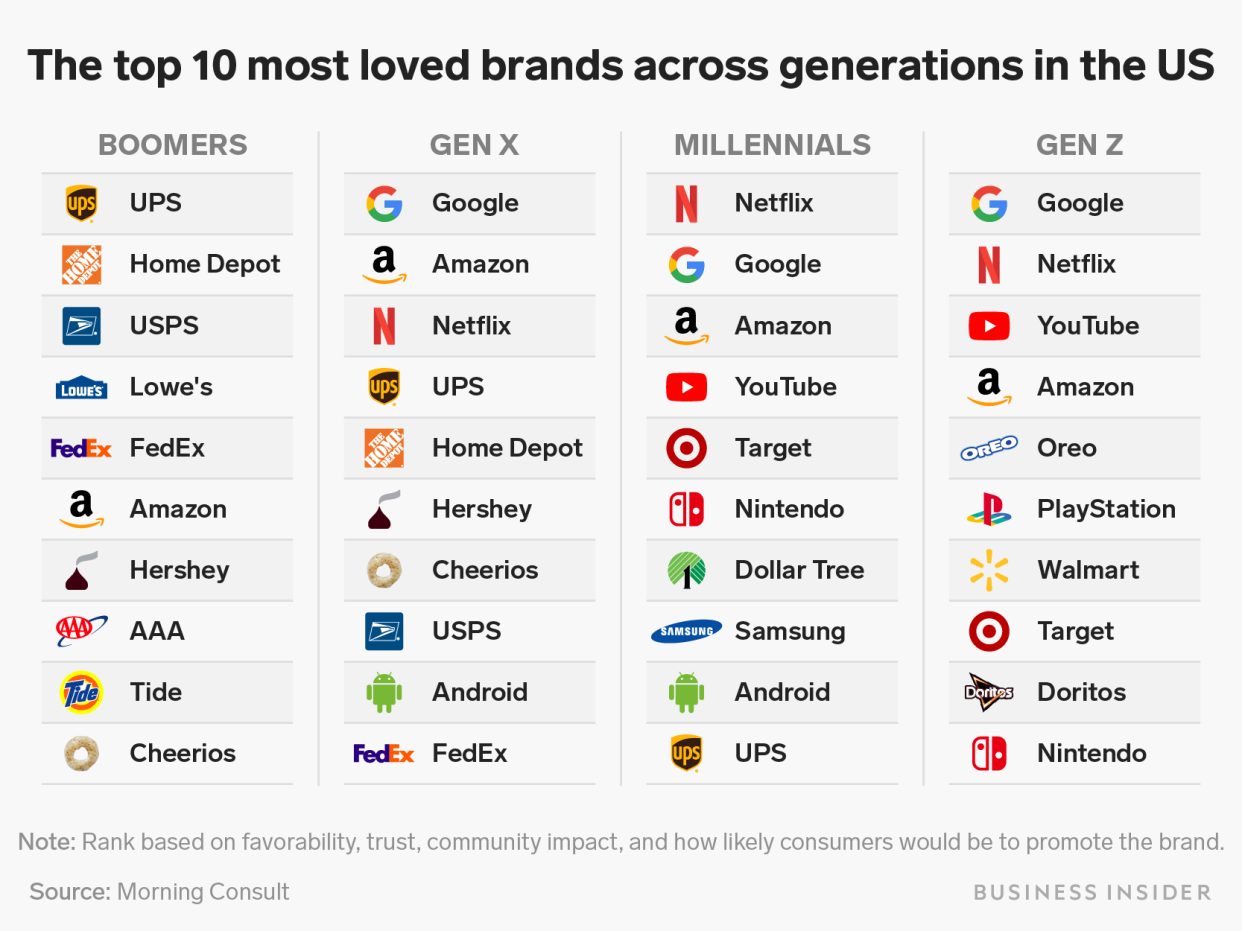 top 10 most loved brands across generaions US chart