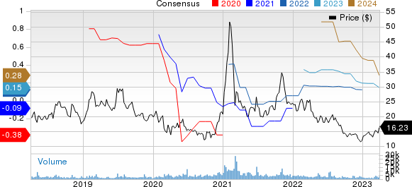 Stratasys, Ltd. Price and Consensus