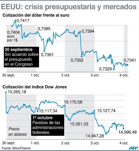 Cotización del dólar frente al euro y cotización del índice Dow Jones (AFP Graphics | al/gal/js/ls)