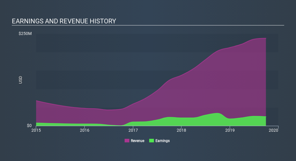 NasdaqGS:SND Income Statement, January 28th 2020