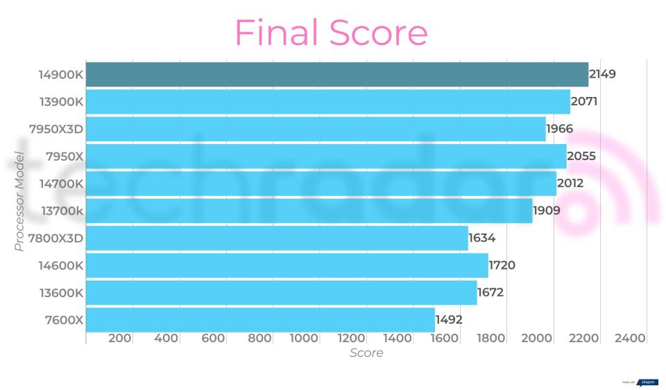Final benchmark results for the Intel Core i9-14900K