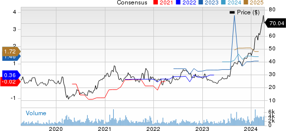 MakeMyTrip Limited Price and Consensus