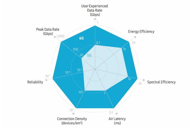 La diferencia entre 5G (en celeste claro) y la propuesta para 6G (azul)