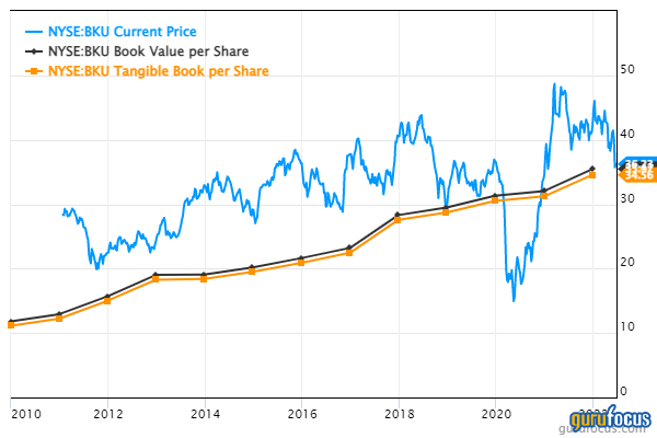 Why BankUnited Offers Value