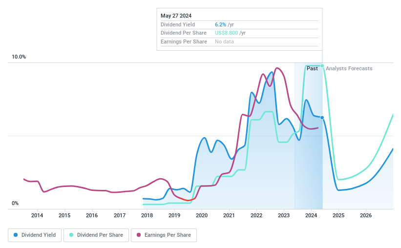 NYSE:BCC Dividend History as at May 2024