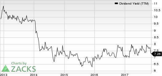 Vector Group Ltd. Dividend Yield (TTM)