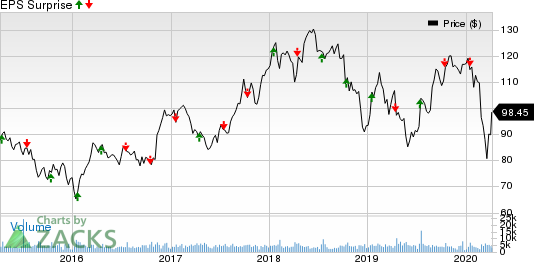 J.B. Hunt Transport Services, Inc. Price and EPS Surprise