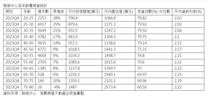 ▲聯徵中心各年齡層房貸統計。（圖／信義房屋提供）