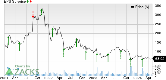 BILL Holdings, Inc. Price and EPS Surprise