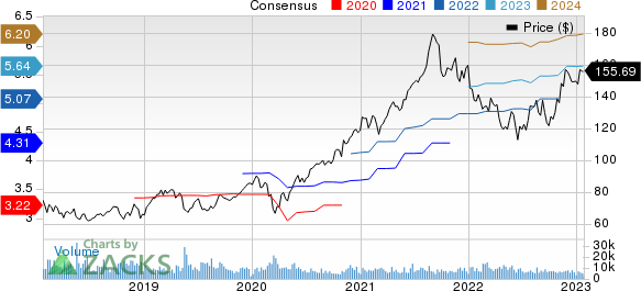 Agilent Technologies, Inc. Price and Consensus